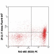 Alexa Fluor® 647 anti-mouse CD196 (CCR6) Antibody (129807)
