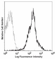 PE anti-mouse CD49d Antibody (103607)