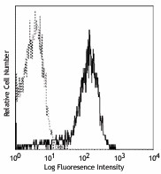 PE anti-mouse CD126 (IL-6Rα chain) Antibody (115805)