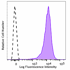 APC/Fire™ 750 anti-human Podoplanin Antibody (337024)