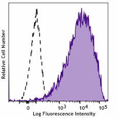 PE/Cyanine5 anti-mouse CD326 (Ep-CAM) Antibody (118248)