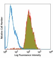 FITC anti-human CD51 Antibody (327907)