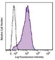 Brilliant Violet 510™ anti-human CD90 (Thy1) Antibody (328125)