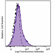 FITC anti-human CD25 (985812)