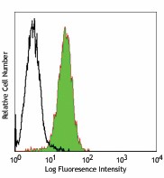 PE anti-human MSC (W7C6) Antibody (327606)
