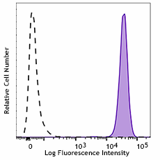 Brilliant Violet 711™ anti-human CD326 (Ep-CAM) Antibody (324239)