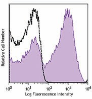 Purified anti-mouse/rat CD62P (P-selectin) Antibody (148301)