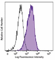 PE/Cyanine7 anti-human CD273 (B7-DC, PD-L2) Antibody (345511)