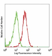PerCP/Cyanine5.5 anti-human CD11c Antibody (337209)