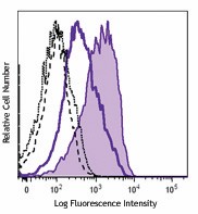 PE anti-SHIP-1 Antibody (656603)