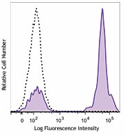 Brilliant Violet 605™ anti-human CD3 Antibody (300459)