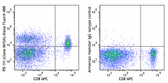 Alexa Fluor® 488 anti-mouse PD-1H (VISTA) Antibody (143719)