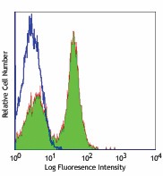 FITC anti-mouse CD40 Antibody (102905)