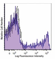 Brilliant Violet 650™ anti-human CD8 Antibody (344729)