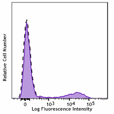 PerCP/Cyanine5.5 anti-human HLA-DR (980414)