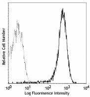 FITC anti-mouse CD69 Antibody (104505)