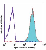 PE anti-human CD13 Antibody (301703)