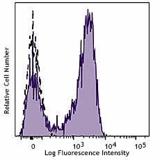 PE/Cyanine7 anti-human CD127 (986008)