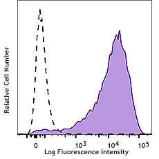 Purified anti-mouse CD36 Antibody (163002)