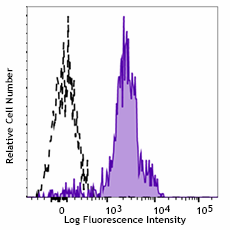 Alexa Fluor® 700 anti-human CD11c Antibody (301647)