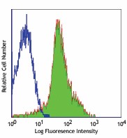 FITC anti-mouse CD11a Antibody (101106)