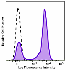 GMP Pacific Blue™ anti-human CD5 Antibody (260316)