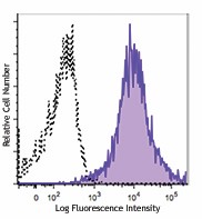 PE/Dazzle™ 594 anti-human/mouse/rat CD278 (ICOS) Antibody (313531)