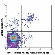 Alexa Fluor® 488 anti-mouse NK-1.1 Antibody (108717)