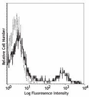 PE/Cyanine5 anti-human CD16 Antibody (302009)