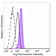 Alexa Fluor® 488 anti-AKT Phospho (Ser473) Antibody (606557)