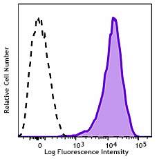 PerCP/Cyanine5.5 anti-human CD99 Antibody (398210)