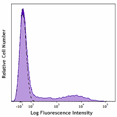 APC anti-human HLA-DR (980406)