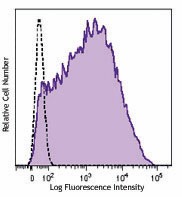 Brilliant Violet 421™ anti-human CD25 Antibody (356113)
