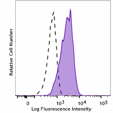 KIRAVIA Blue 520™ anti-human CD273 (B7-DC, PD-L2) Antibody (329630)
