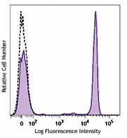 PE/Dazzle™ 594 anti-human CD4 Antibody (300547)