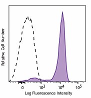 Alexa Fluor® 647 anti-ERK1/2 Phospho (Thr202/Tyr204) Antibody (675503)