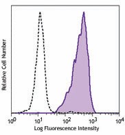 PerCP/Cyanine5.5 anti-human EGFR Antibody (352913)