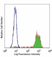 FITC anti-human CD14 Antibody (325603)