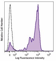 Brilliant Violet 650™ anti-human CD14 Antibody (301835)