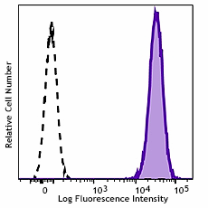 APC anti-mouse CD104 Antibody (123611)