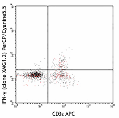 PerCP/Cyanine5.5 anti-mouse IFN-γ Antibody (505821)