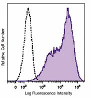 Brilliant Violet 421™ anti-mouse CD86 Antibody (105031)
