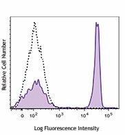 Brilliant Violet 650™ anti-human CD4 Antibody (300535)