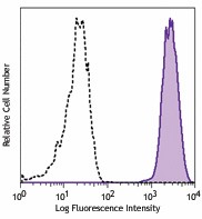 PE anti-mouse Ikaros Antibody (653303)