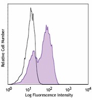 Purified anti-human CD127 (IL-7Rα) Antibody (351302)