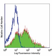 Purified anti-human CD38 Antibody (303502)