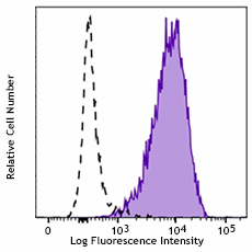 Brilliant Violet 605™ anti-mouse CD14 Antibody (123335)