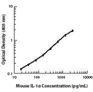 Ultra-LEAF™ Purified anti-mouse IL-1α Antibody (503207)