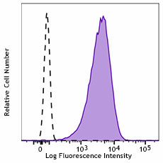 Purified anti-human CD11b Antibody (340002)
