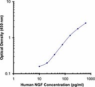 Biotin anti-mouse/human NGF Antibody